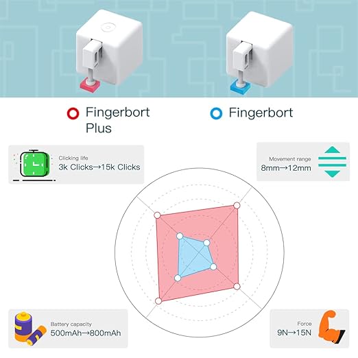 MoesGo Smart Bluetooth Fingerbot Plus with Fingerbot Hub, Wireless Smart Light Switch Button Pusher Bot, Remote Control Smart Life Tuya App, Add Fingerbot Hub Make it Compatible Alexa and Google Home