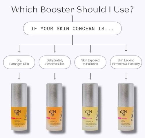 Yon-Ka Booster Nutri+ | Nourishing Facial Oil Booster with Vitamins E & F and Cereal Germ Oil | Smooths Fine Lines & Supports Repair | For Dry & Dehydrated Complexion | Paraben-Free | 0.51 fl oz