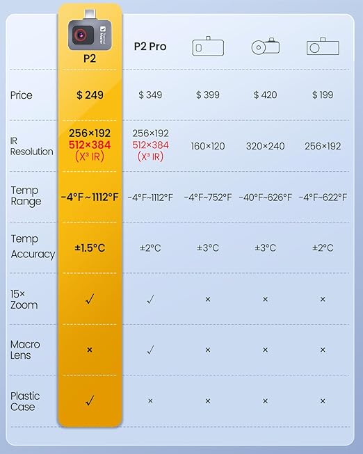 Thermal Master P2 Thermal Camera for Android, Thermal Imager with 512 × 384 Super IR Resolution, 1.5℃ PCB Accuracy, -4℉ to 1112℉ Thermal Imaging Camera (P2 Android)