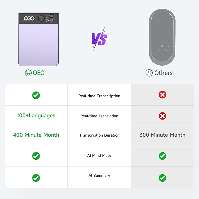 AI Voice Recorder with Simultaneous Interpretation & Real-timeTranscription,64G Recording Memory AI Speech Processor Powered by ChatGPT with App Control for Business/Education/Interviews, Purple