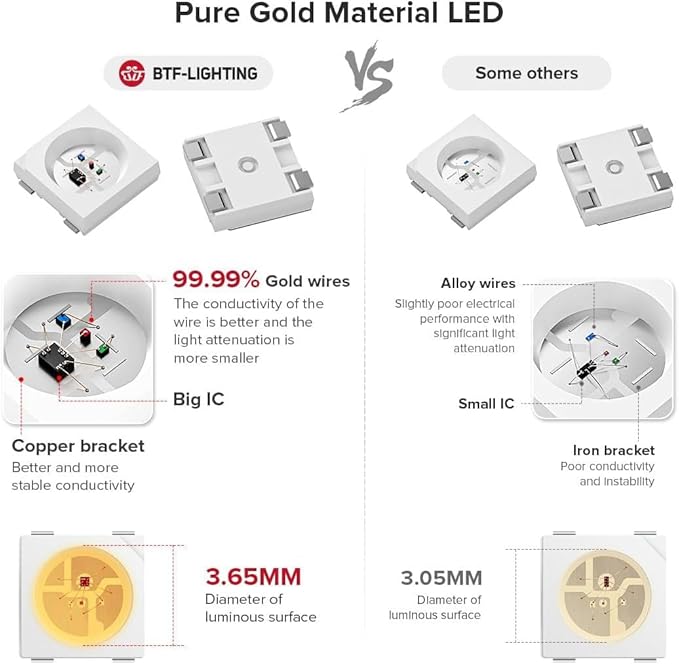 BTF-LIGHTING WS2812B IC RGB LED Strip,UL Listed,Pure Gold Wires,DC5V 3.28FT 144LED 5050SMD,Individually Addressable,Flexible for DIY Chasing Full Color Project,3M Tape,IP30(No Adapter or Controller)