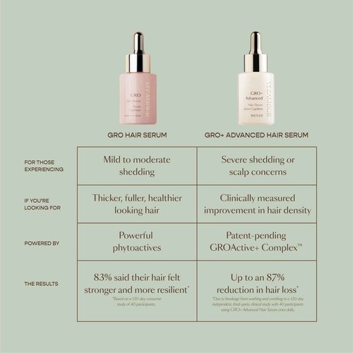 VEGAMOUR GRO+ Advanced Hair Serum for Improving Hair Density, Reduces Shedding and Promotes a Healthy Scalp, 1 pack