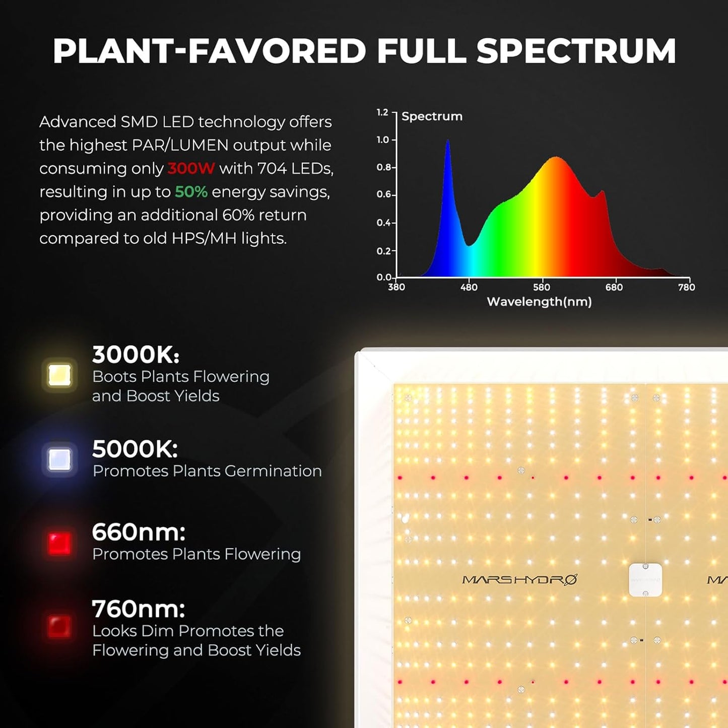 MARS HYDRO 4x4 Grow Tent Kit with Temperature Humidity Controller,300W TSW2000 LED Dimmable Grow Light,48"x48"x80" 1680D High Reflective Mylar,6 inch Customized Ventilation System,10 Speed Clip Fan