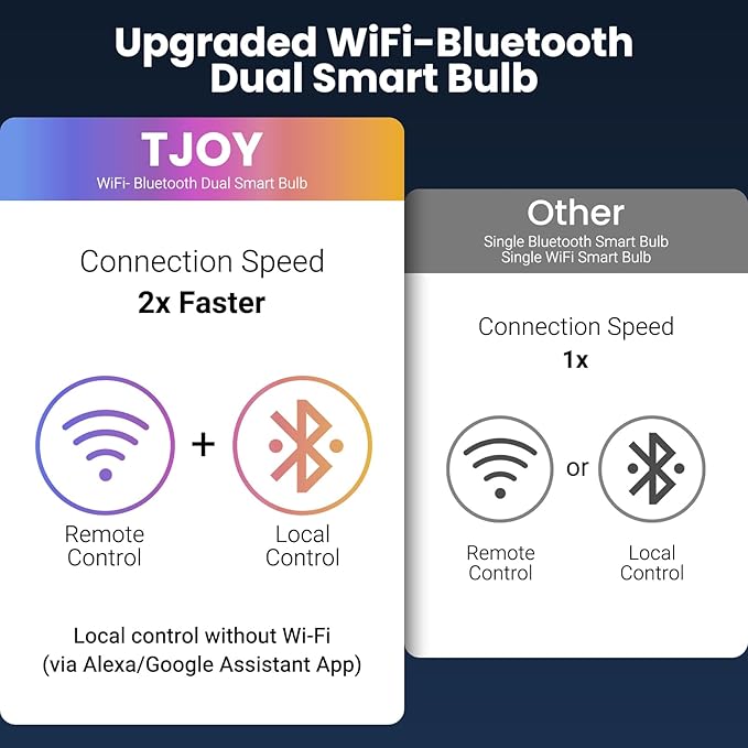 TJOY 10 Pack Smart Alexa Light Bulbs, RGB Bulbs Compatible with Alexa &Google Assistant,Color Changing Light Bulb, 9W(60W Equivalent), A19 E26 800LM, 2.4Ghz WiFi only
