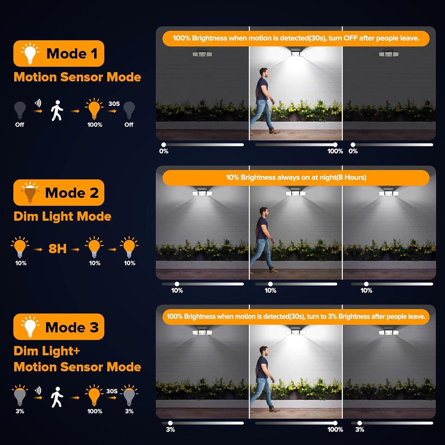 UME Solar Outdoor Lights - 3000 Lumen, 7000K, 152 LED Super Bright Motion Sensor Flood Lights with 2 Sensors, IP65 Waterproof, 270 Wide Angle, 3 Modes for Garden & Patio